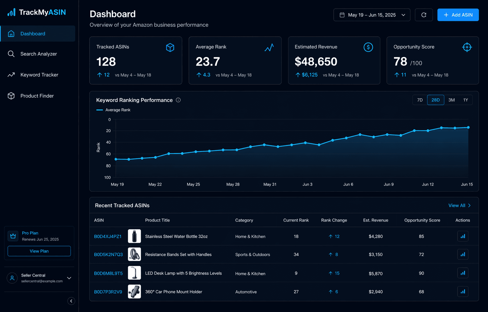 TrackMyASIN Dashboard preview showing analytics and keyword rankings